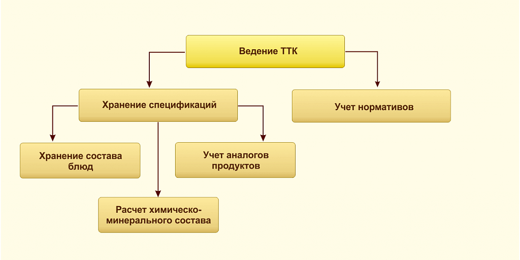 Хранение произвольного количества составов блюд или Технико-технологических карт в ВДГБ: Учет продуктов питания и калькуляция блюд для государственных учреждений 